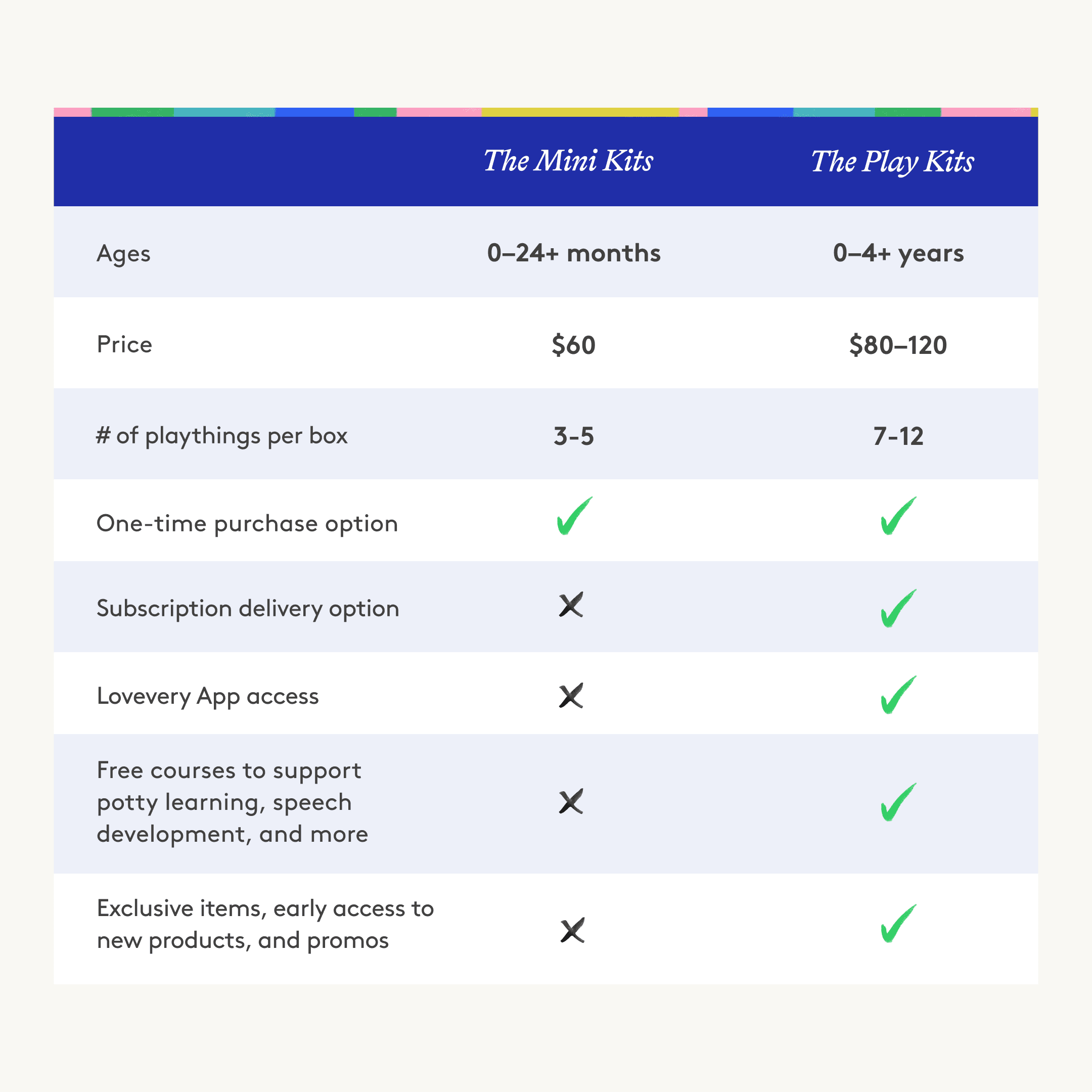 Lovevery The Mini Kits